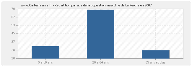 Répartition par âge de la population masculine de La Perche en 2007